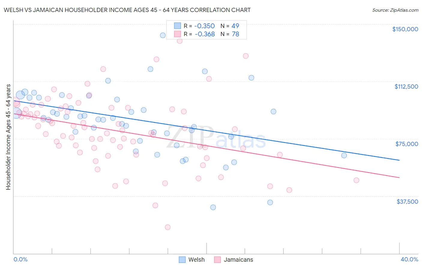 Welsh vs Jamaican Householder Income Ages 45 - 64 years