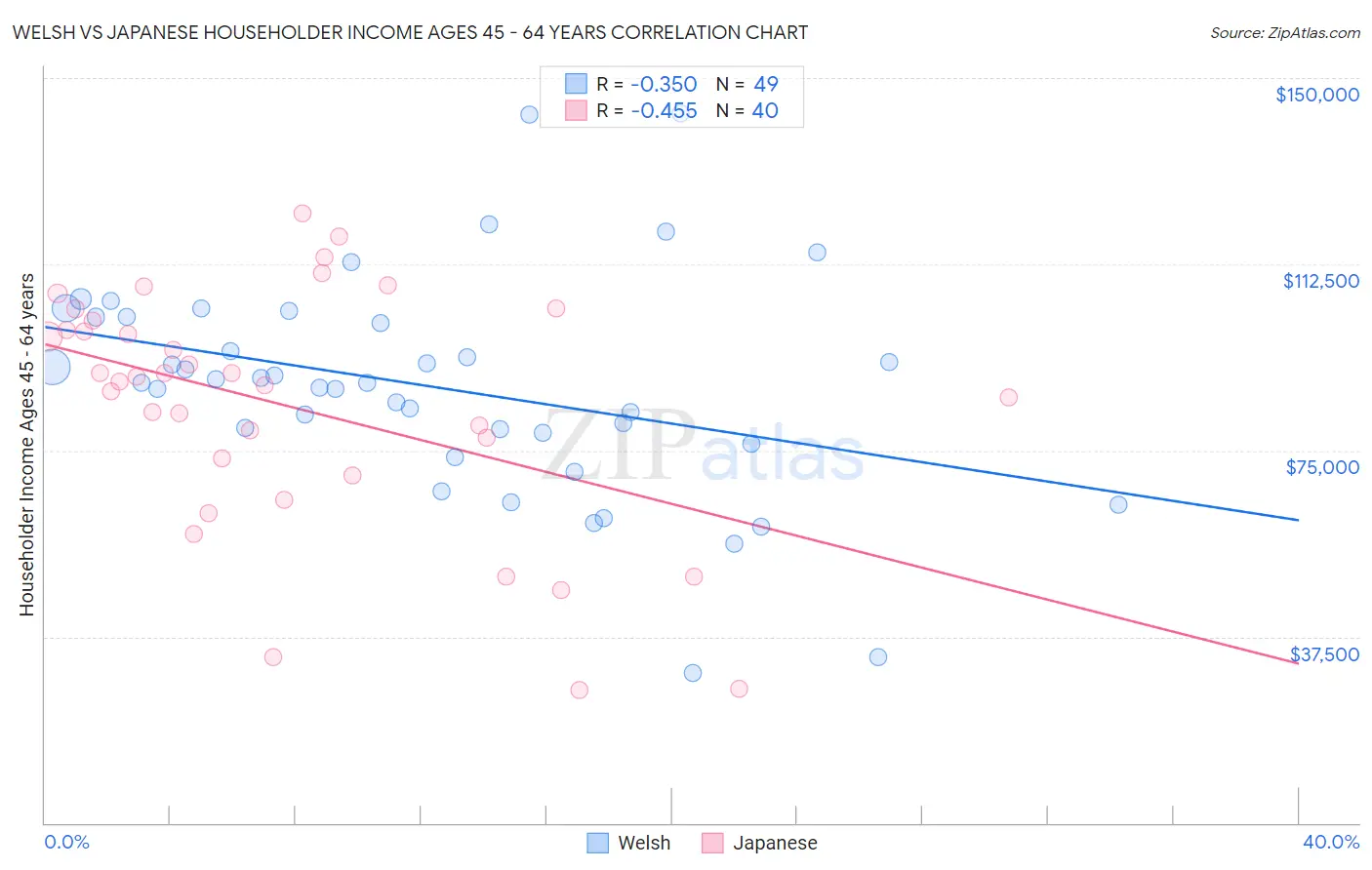 Welsh vs Japanese Householder Income Ages 45 - 64 years