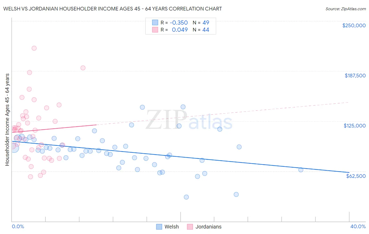 Welsh vs Jordanian Householder Income Ages 45 - 64 years
