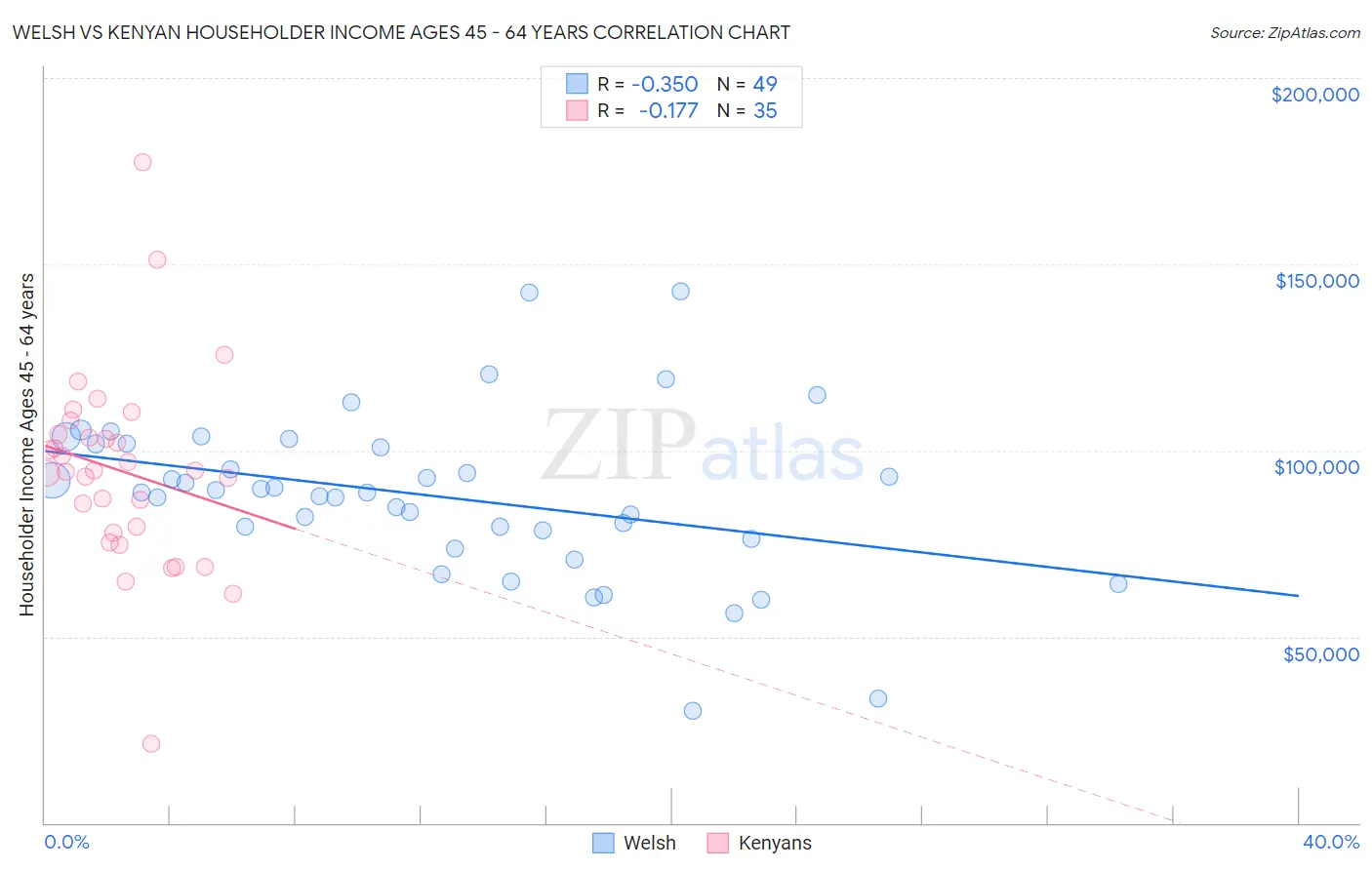 Welsh vs Kenyan Householder Income Ages 45 - 64 years