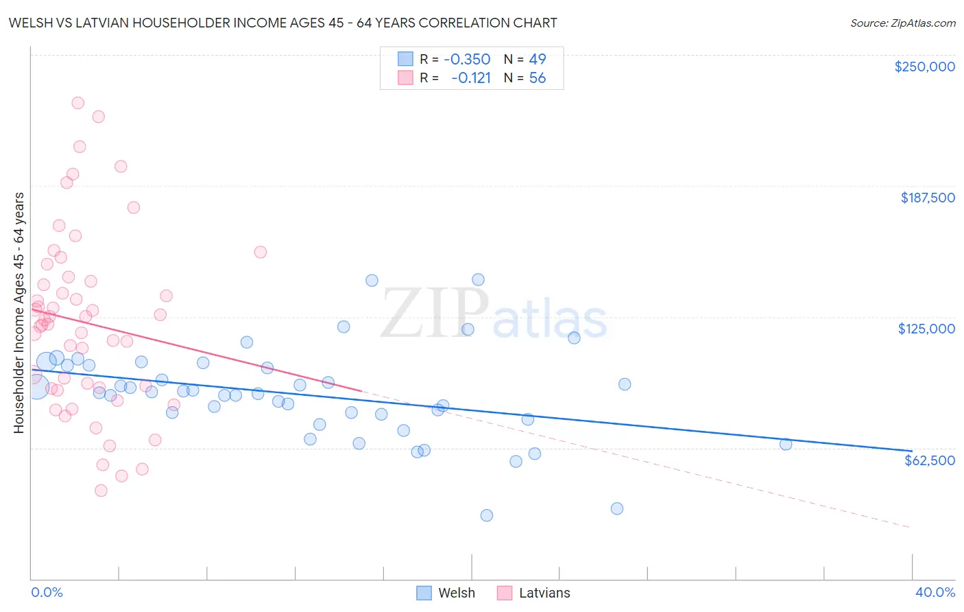 Welsh vs Latvian Householder Income Ages 45 - 64 years