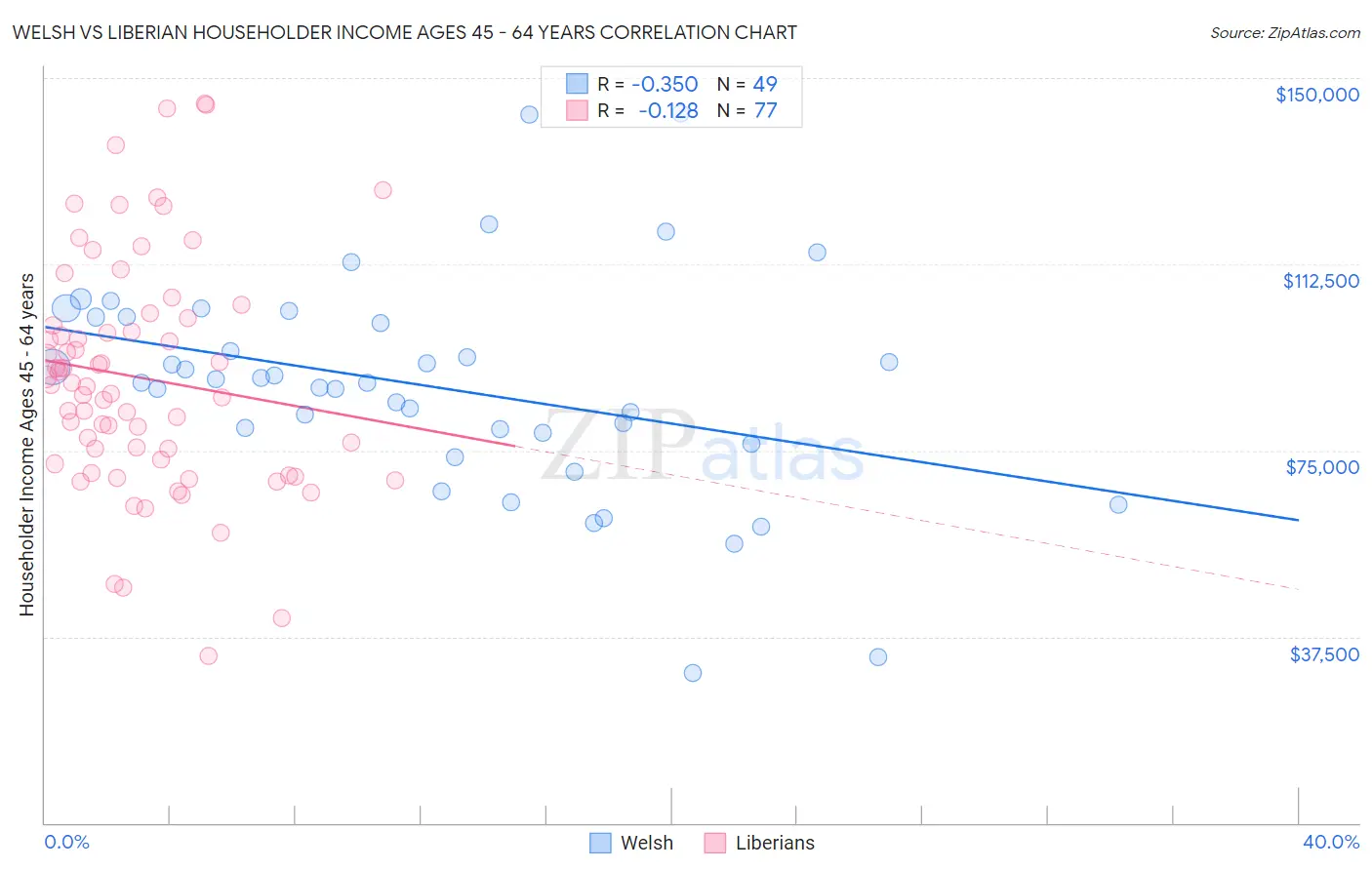 Welsh vs Liberian Householder Income Ages 45 - 64 years