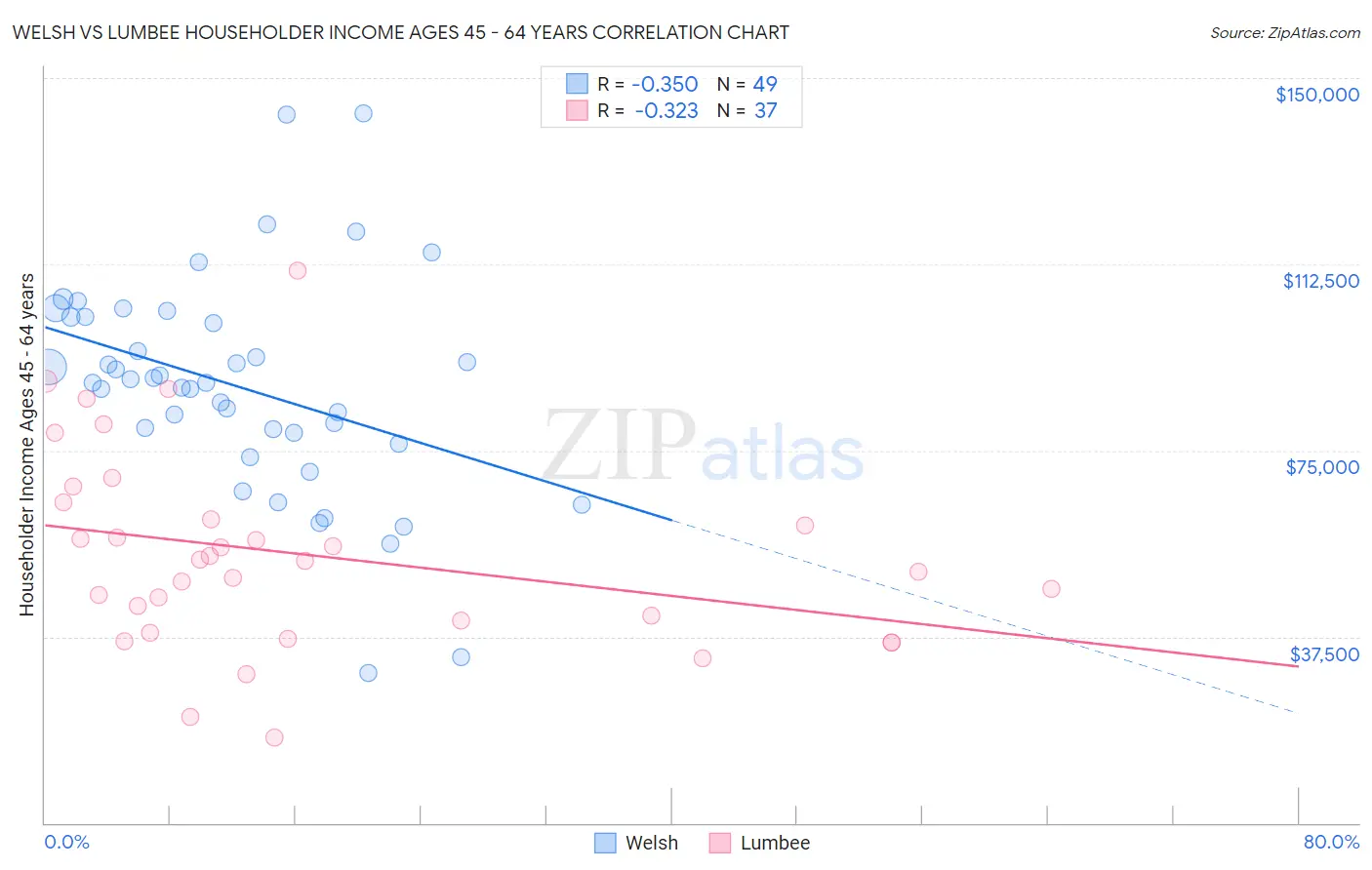 Welsh vs Lumbee Householder Income Ages 45 - 64 years