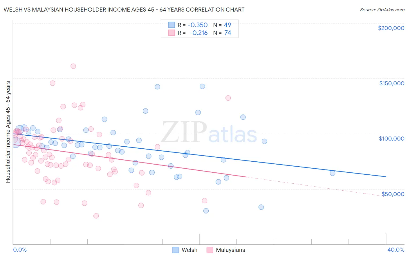 Welsh vs Malaysian Householder Income Ages 45 - 64 years