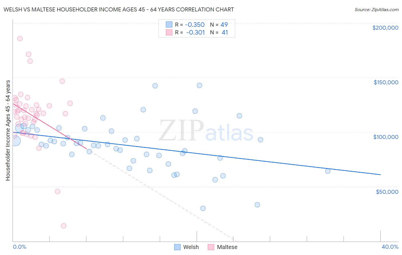 Welsh vs Maltese Householder Income Ages 45 - 64 years