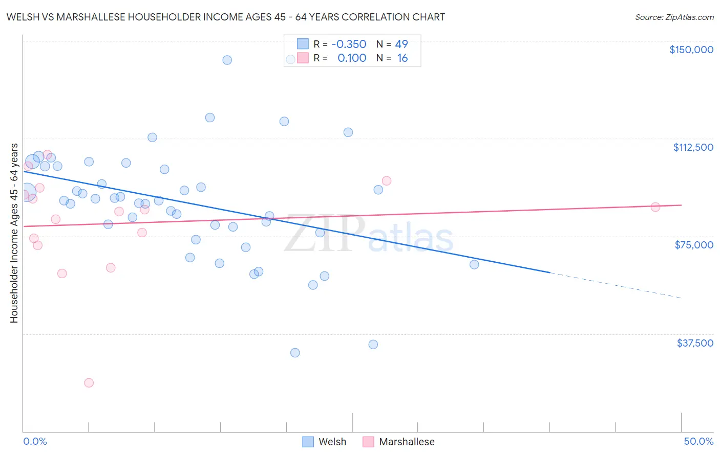 Welsh vs Marshallese Householder Income Ages 45 - 64 years