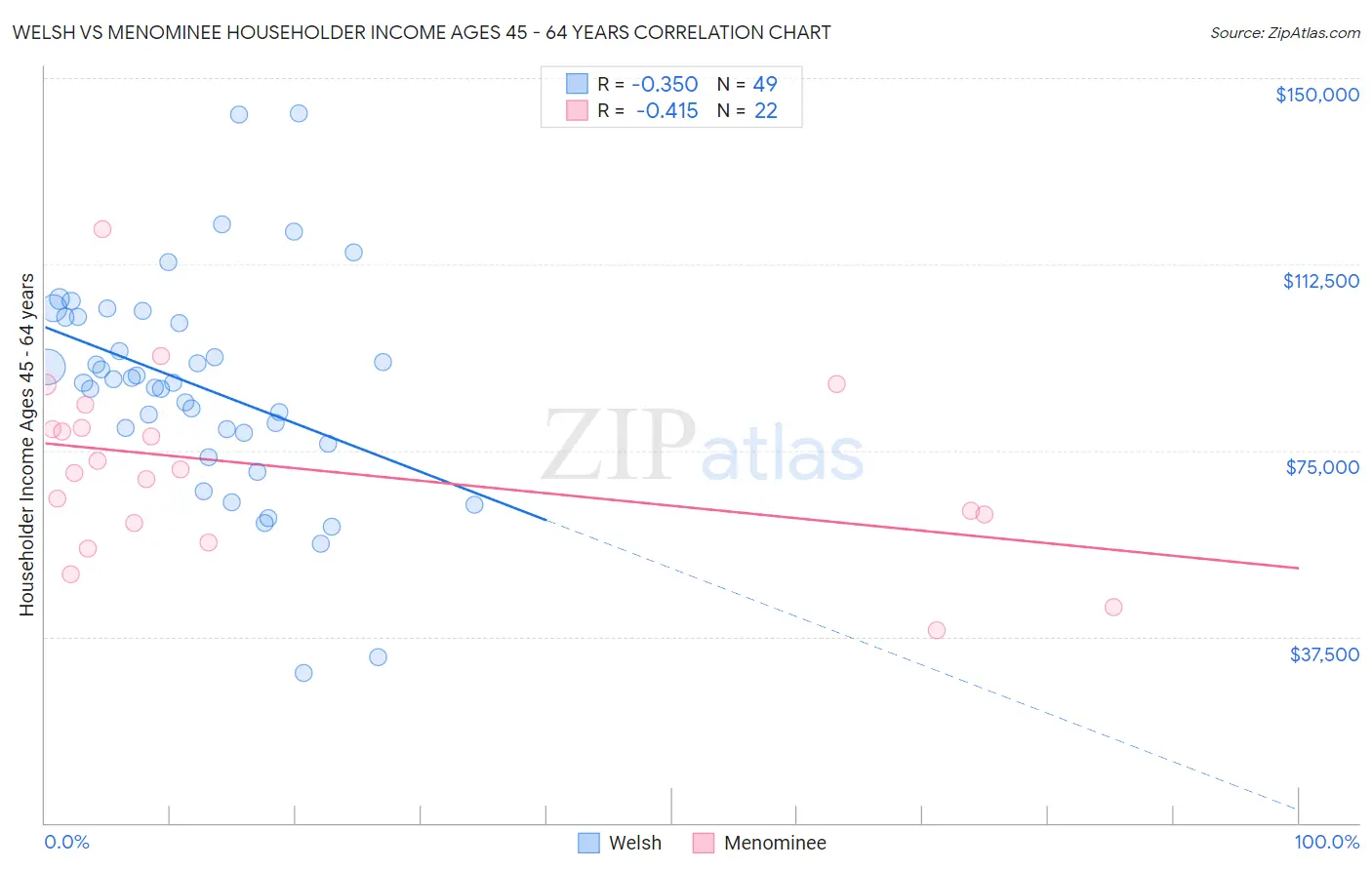 Welsh vs Menominee Householder Income Ages 45 - 64 years