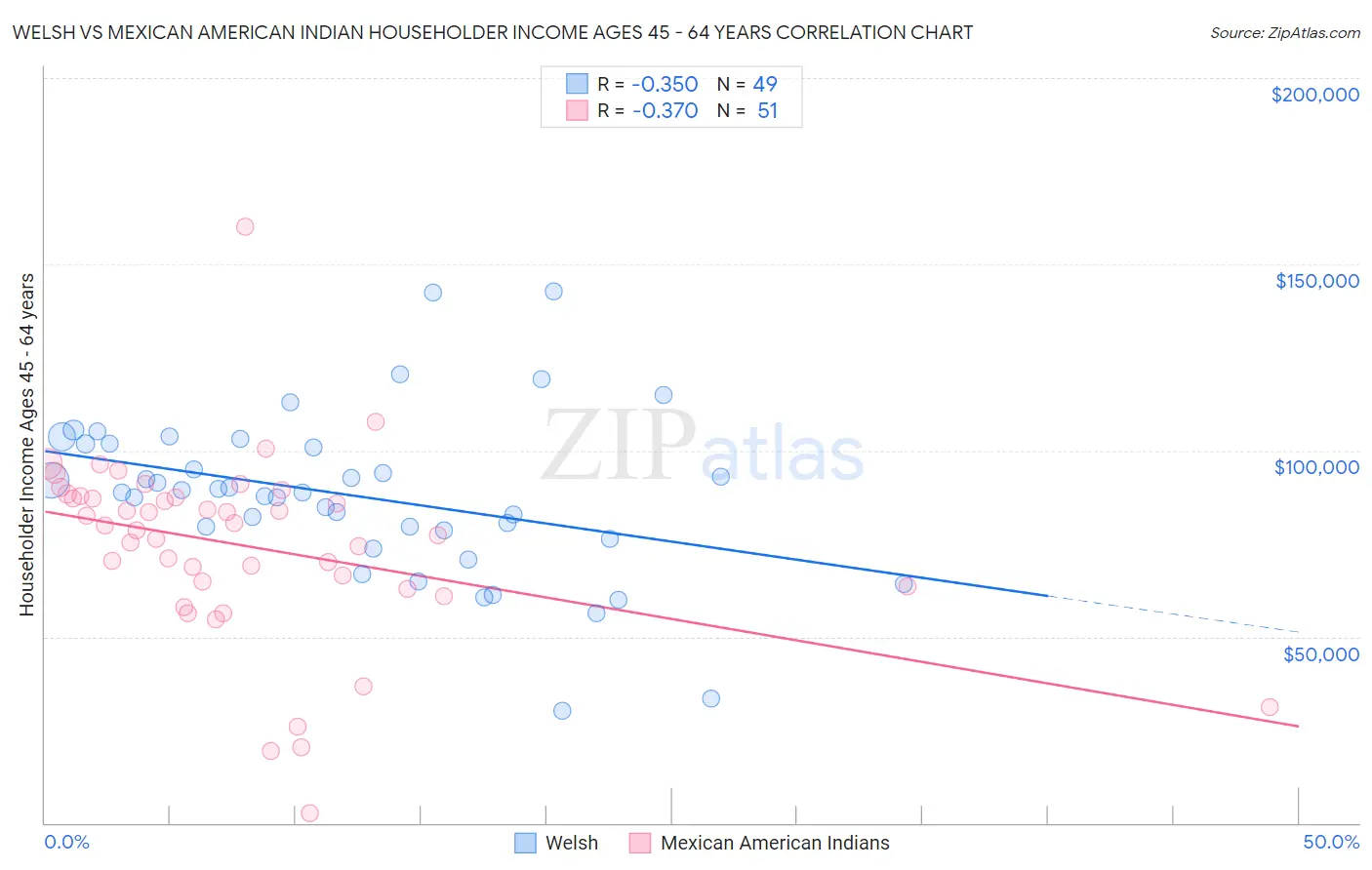 Welsh vs Mexican American Indian Householder Income Ages 45 - 64 years