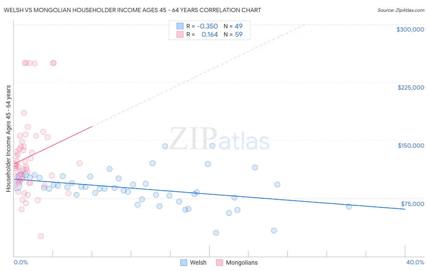 Welsh vs Mongolian Householder Income Ages 45 - 64 years