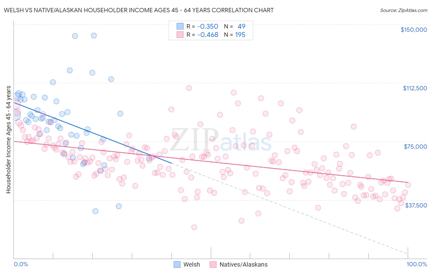 Welsh vs Native/Alaskan Householder Income Ages 45 - 64 years