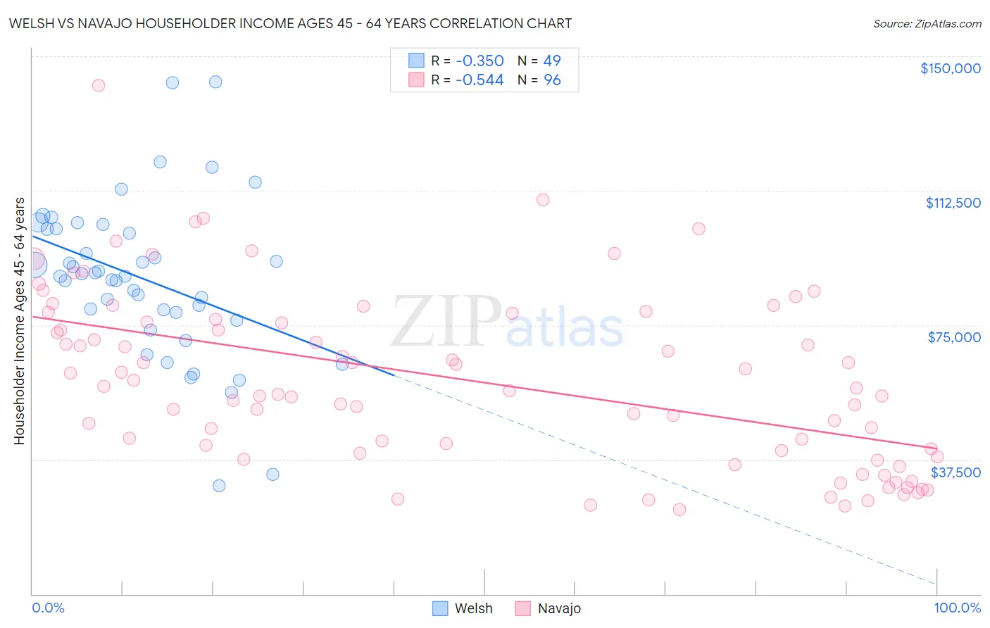 Welsh vs Navajo Householder Income Ages 45 - 64 years