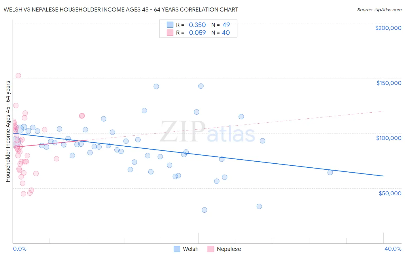 Welsh vs Nepalese Householder Income Ages 45 - 64 years