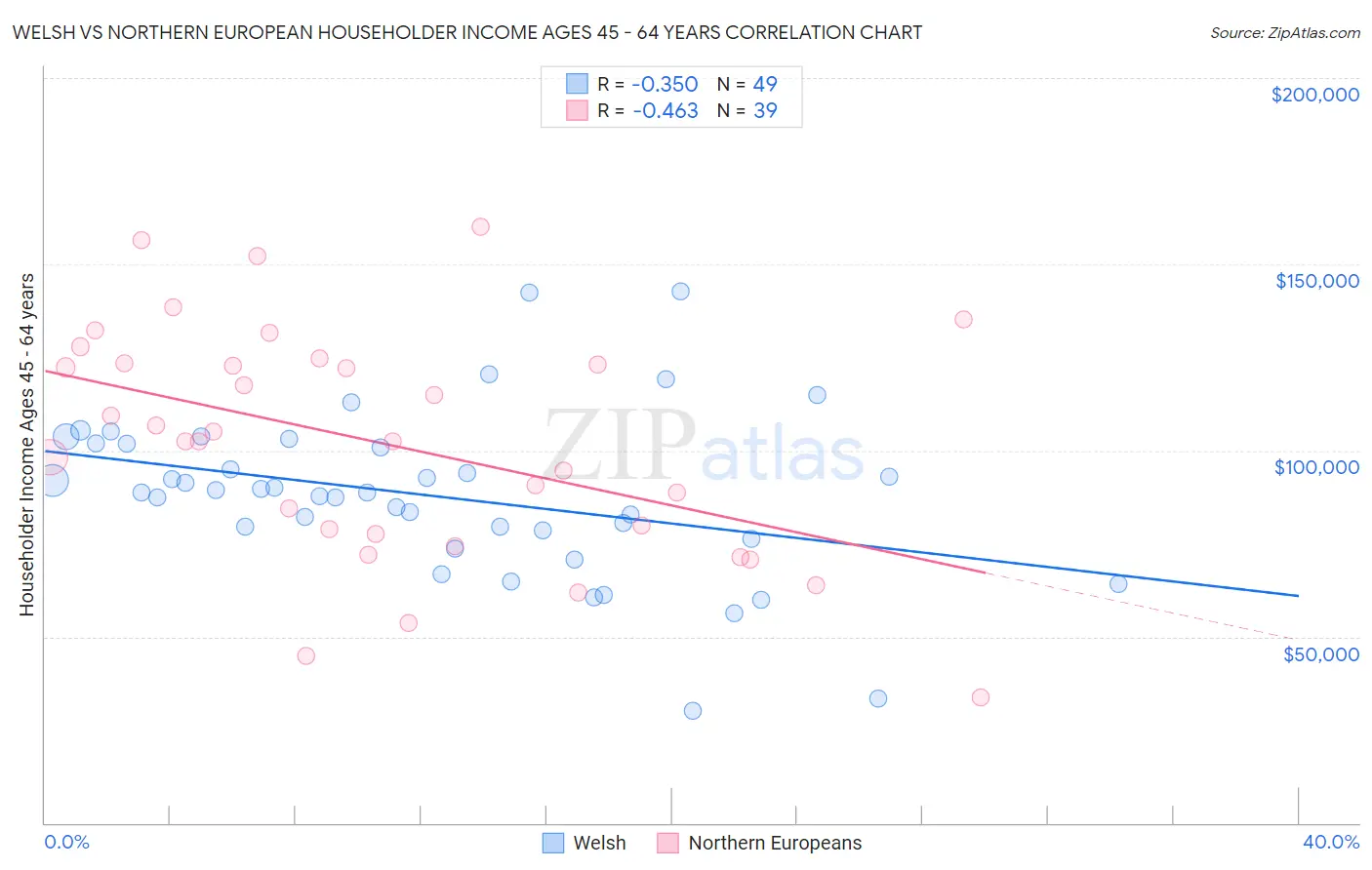 Welsh vs Northern European Householder Income Ages 45 - 64 years