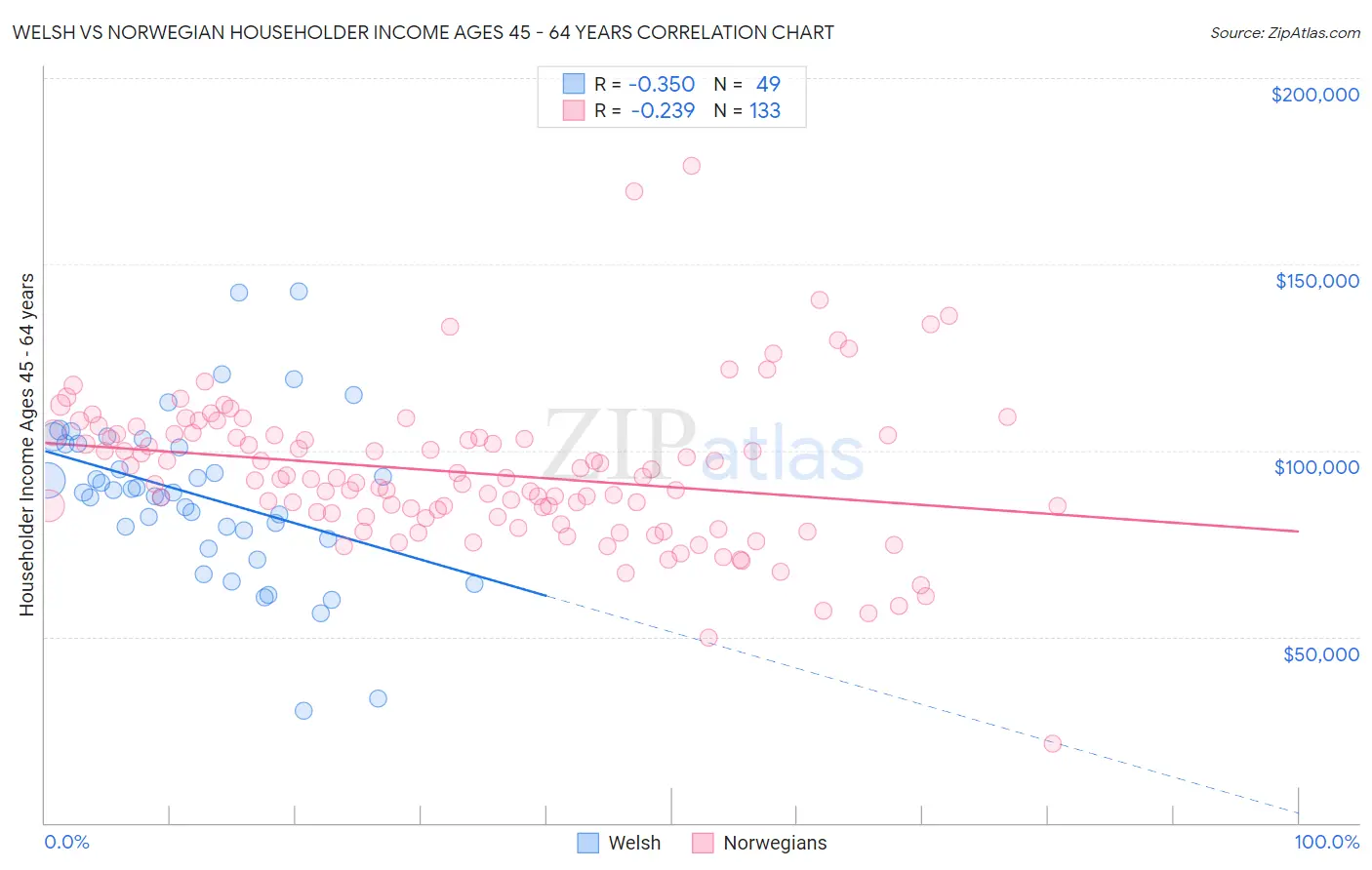 Welsh vs Norwegian Householder Income Ages 45 - 64 years