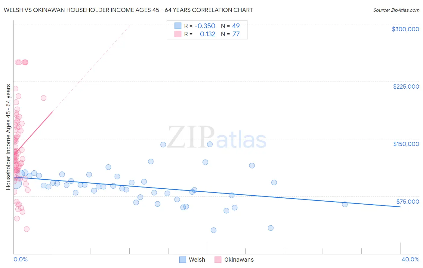 Welsh vs Okinawan Householder Income Ages 45 - 64 years