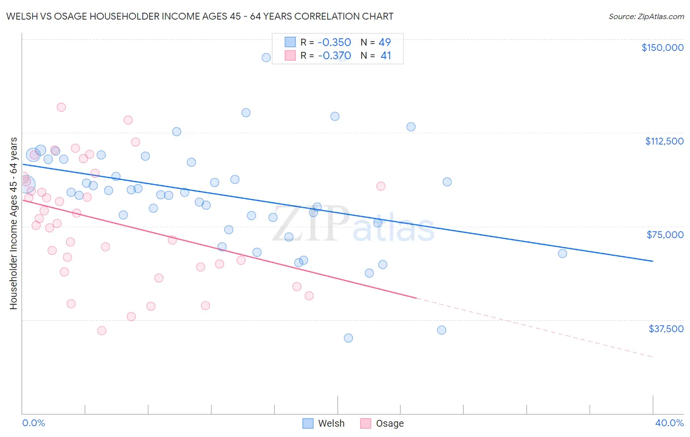 Welsh vs Osage Householder Income Ages 45 - 64 years