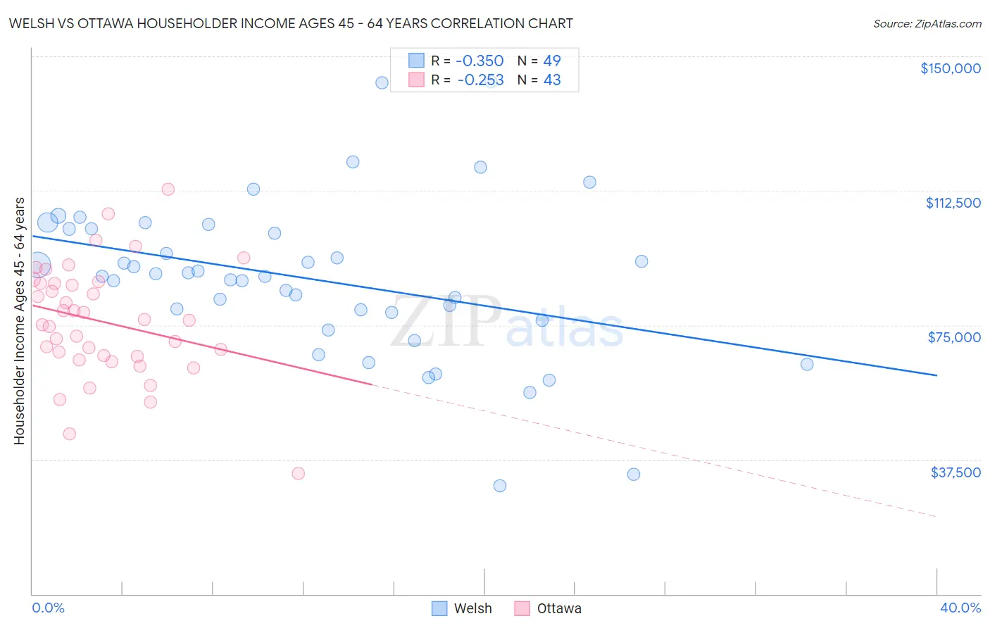 Welsh vs Ottawa Householder Income Ages 45 - 64 years