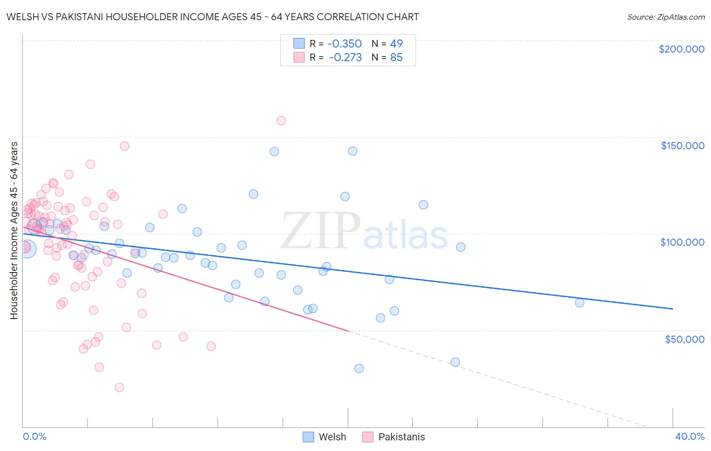 Welsh vs Pakistani Householder Income Ages 45 - 64 years