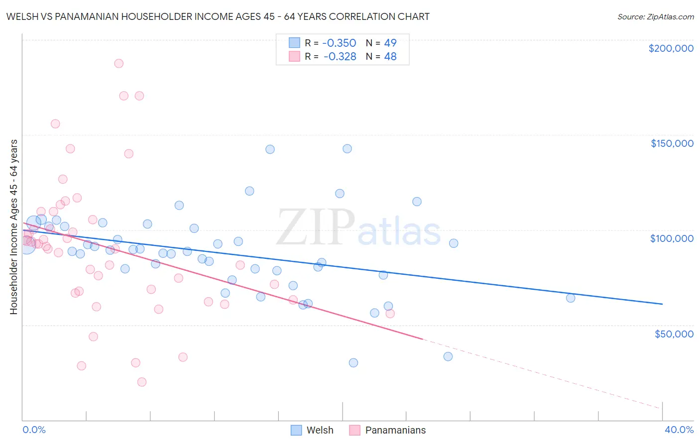 Welsh vs Panamanian Householder Income Ages 45 - 64 years