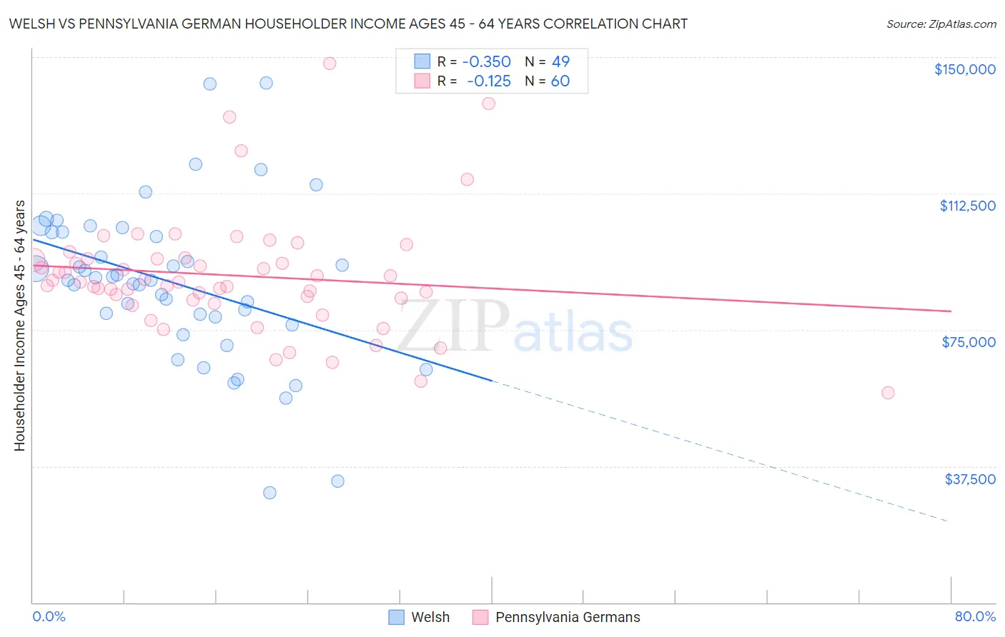 Welsh vs Pennsylvania German Householder Income Ages 45 - 64 years