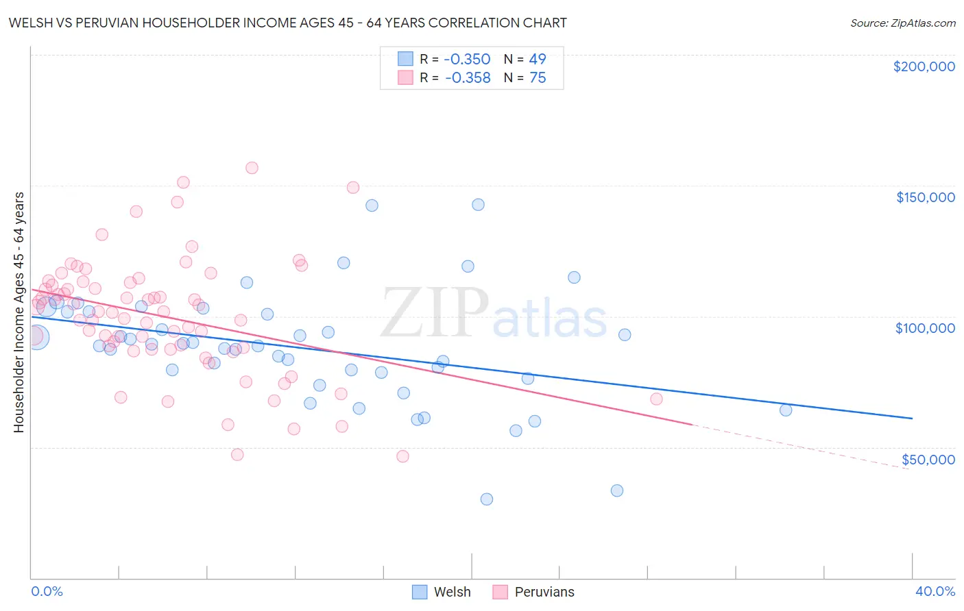 Welsh vs Peruvian Householder Income Ages 45 - 64 years