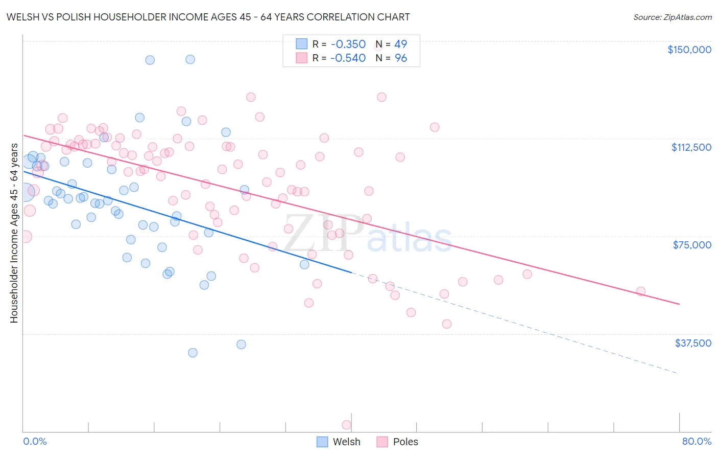 Welsh vs Polish Householder Income Ages 45 - 64 years