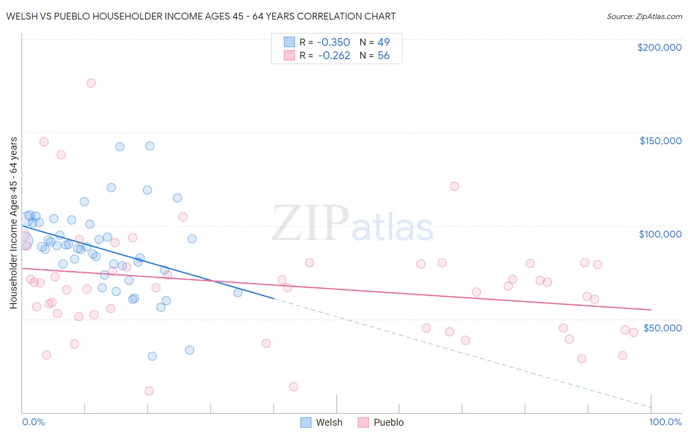 Welsh vs Pueblo Householder Income Ages 45 - 64 years