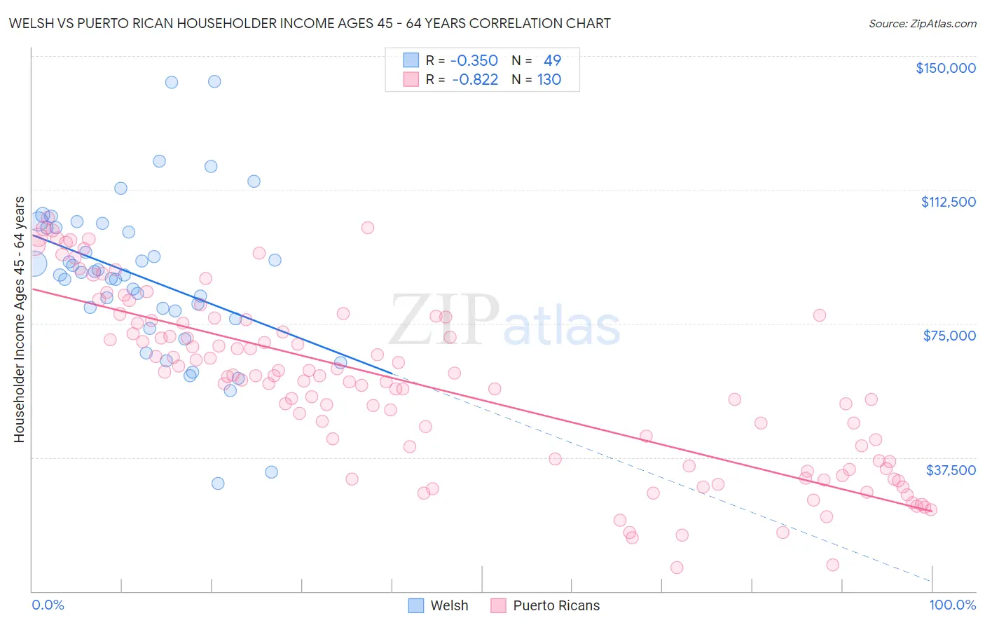 Welsh vs Puerto Rican Householder Income Ages 45 - 64 years