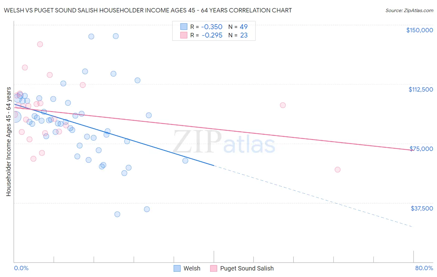 Welsh vs Puget Sound Salish Householder Income Ages 45 - 64 years