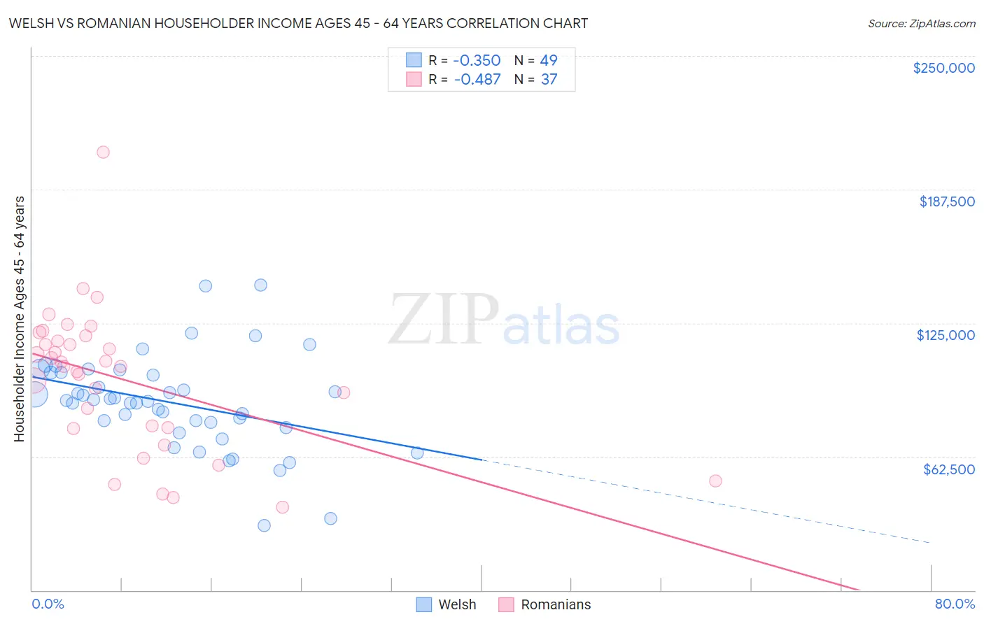 Welsh vs Romanian Householder Income Ages 45 - 64 years
