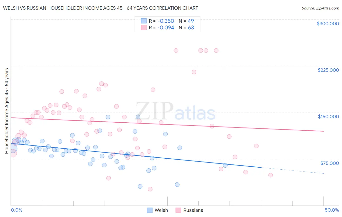 Welsh vs Russian Householder Income Ages 45 - 64 years