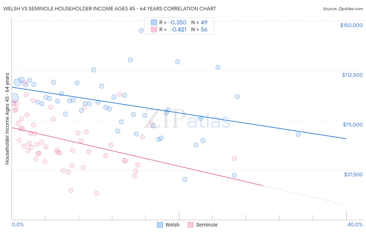 Welsh vs Seminole Householder Income Ages 45 - 64 years