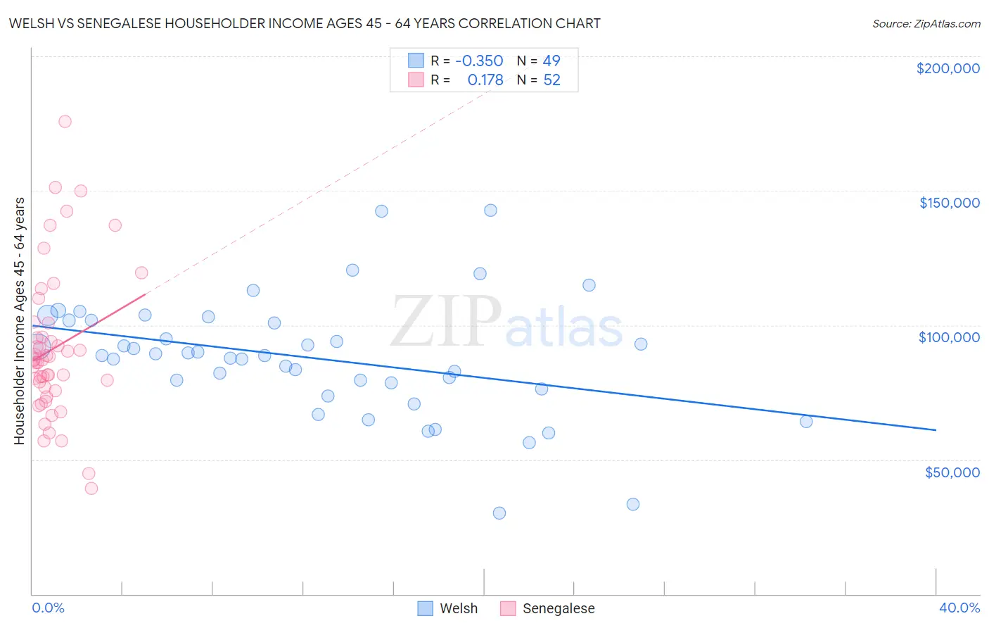 Welsh vs Senegalese Householder Income Ages 45 - 64 years