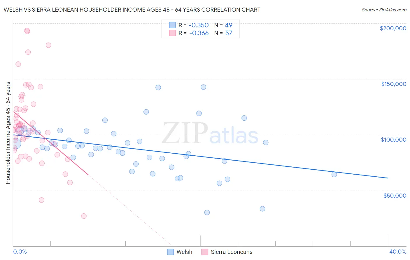 Welsh vs Sierra Leonean Householder Income Ages 45 - 64 years