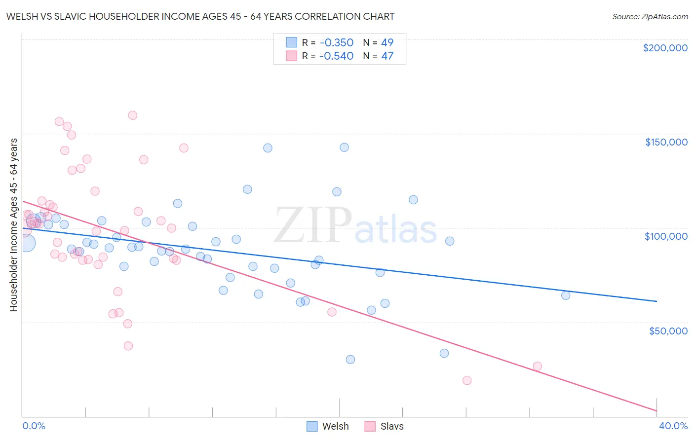 Welsh vs Slavic Householder Income Ages 45 - 64 years