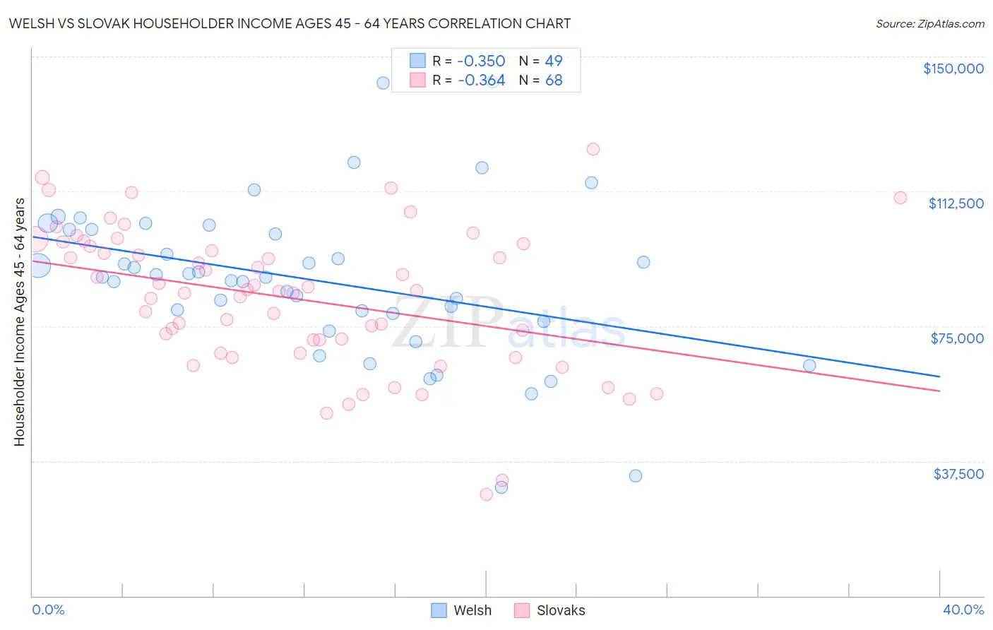 Welsh vs Slovak Householder Income Ages 45 - 64 years