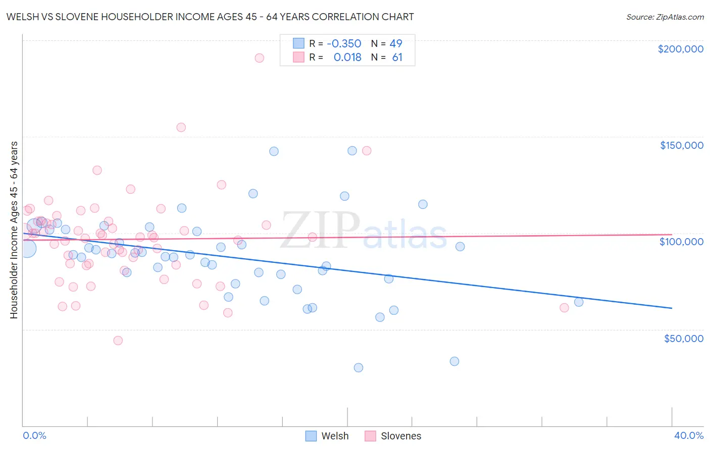 Welsh vs Slovene Householder Income Ages 45 - 64 years