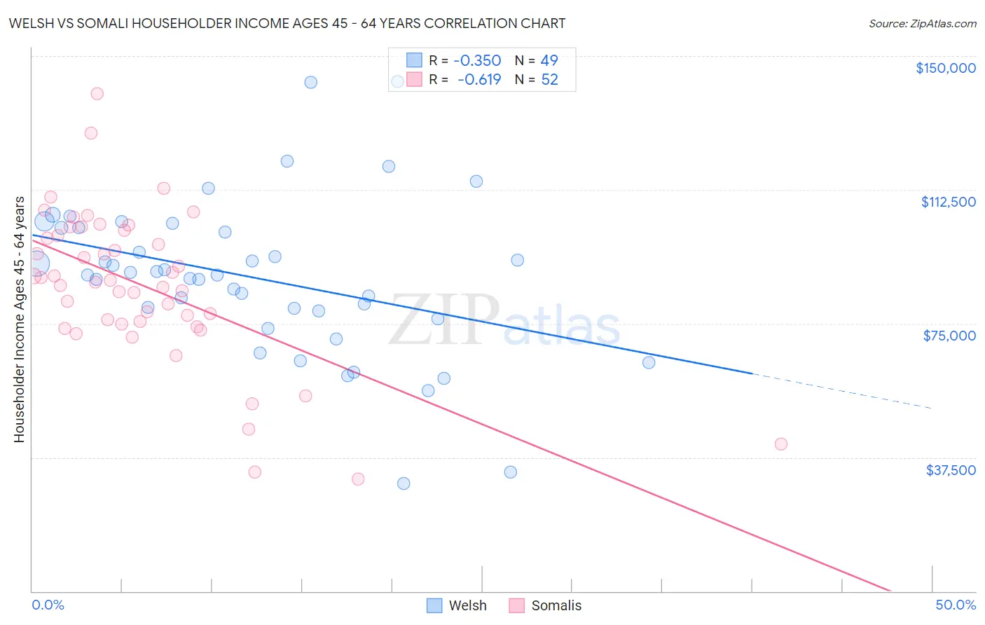 Welsh vs Somali Householder Income Ages 45 - 64 years