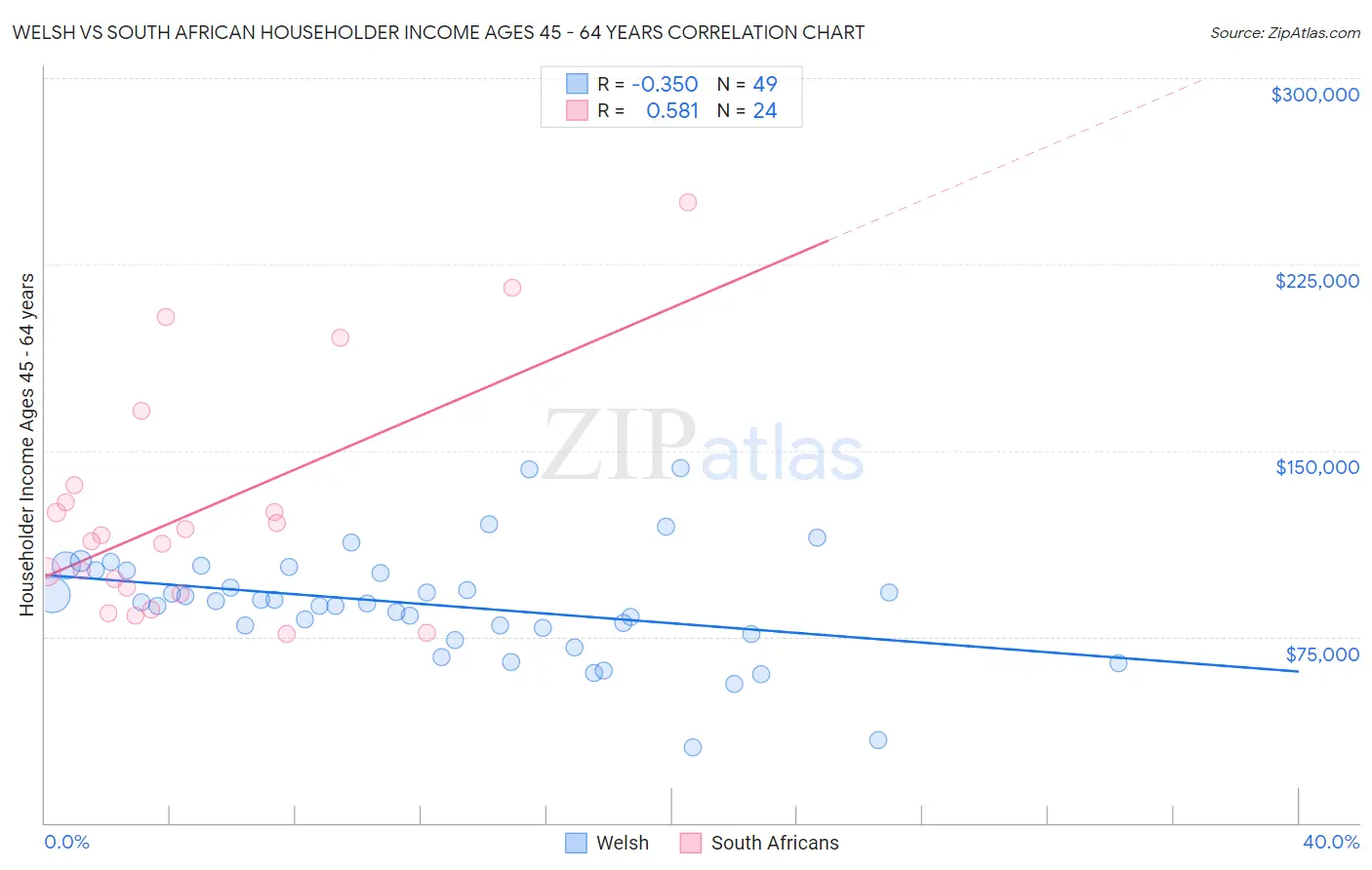 Welsh vs South African Householder Income Ages 45 - 64 years