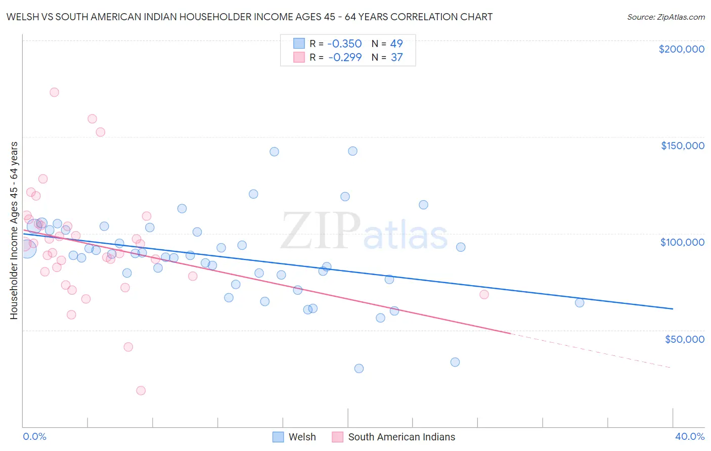 Welsh vs South American Indian Householder Income Ages 45 - 64 years