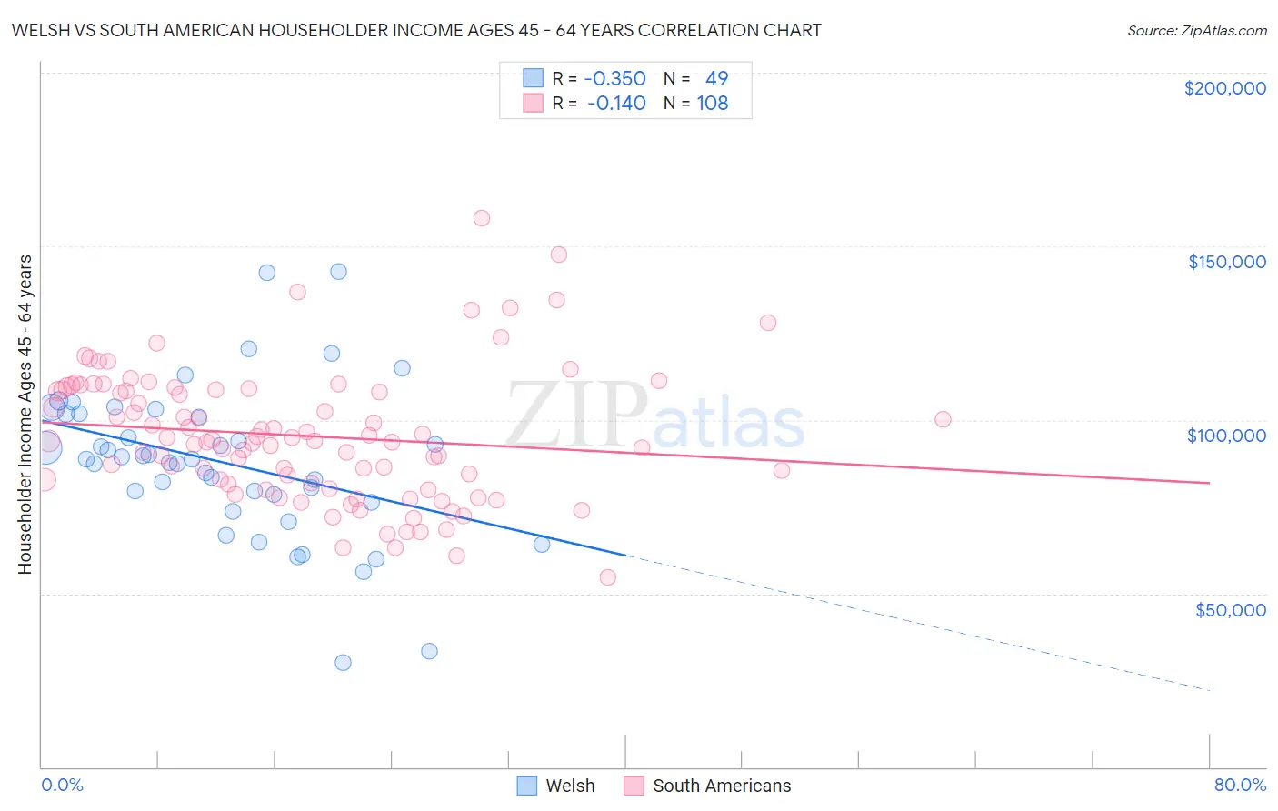 Welsh vs South American Householder Income Ages 45 - 64 years