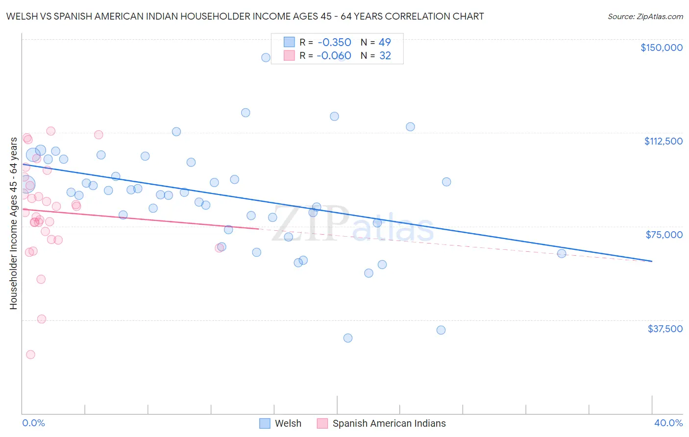 Welsh vs Spanish American Indian Householder Income Ages 45 - 64 years