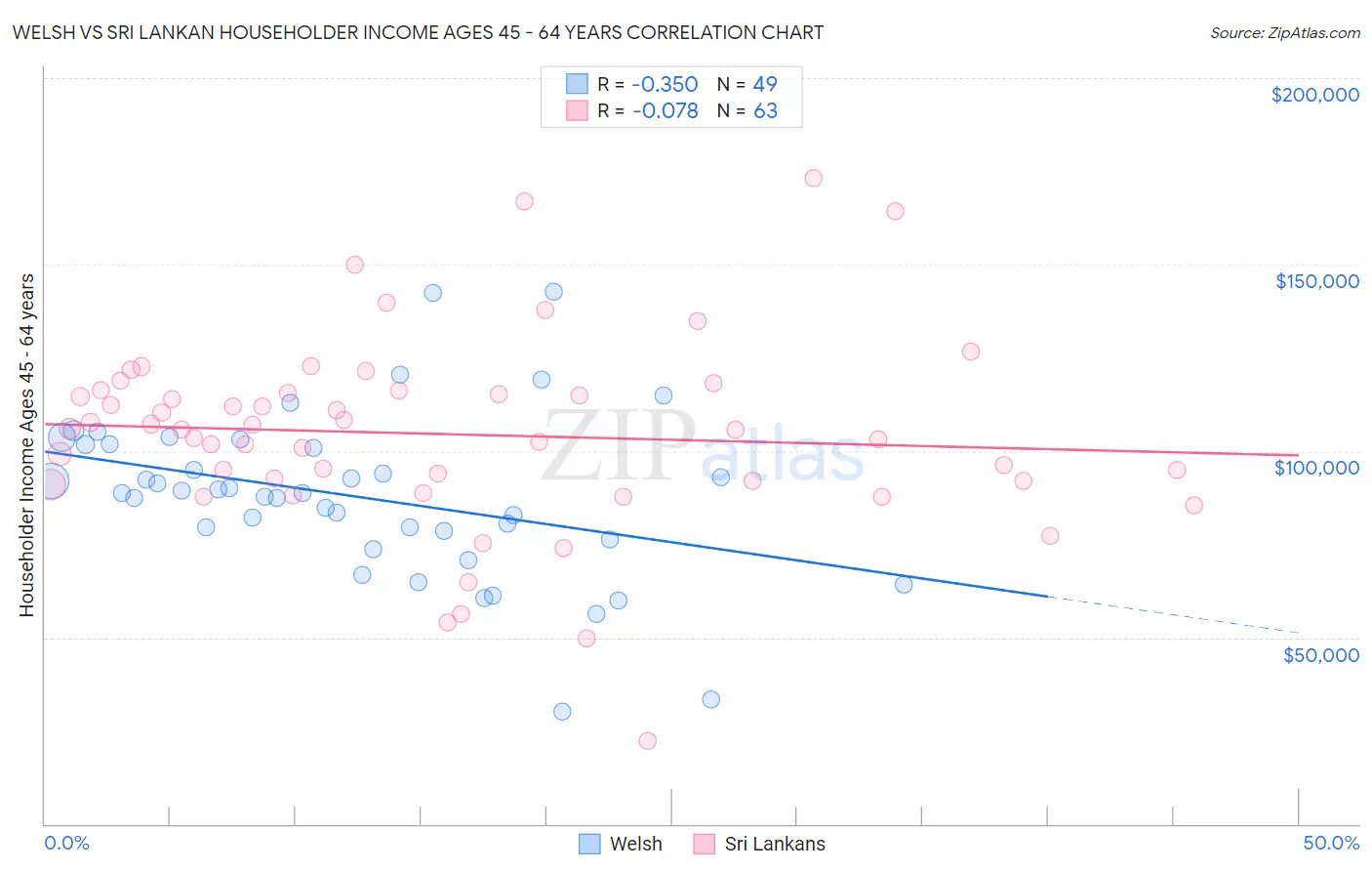 Welsh vs Sri Lankan Householder Income Ages 45 - 64 years