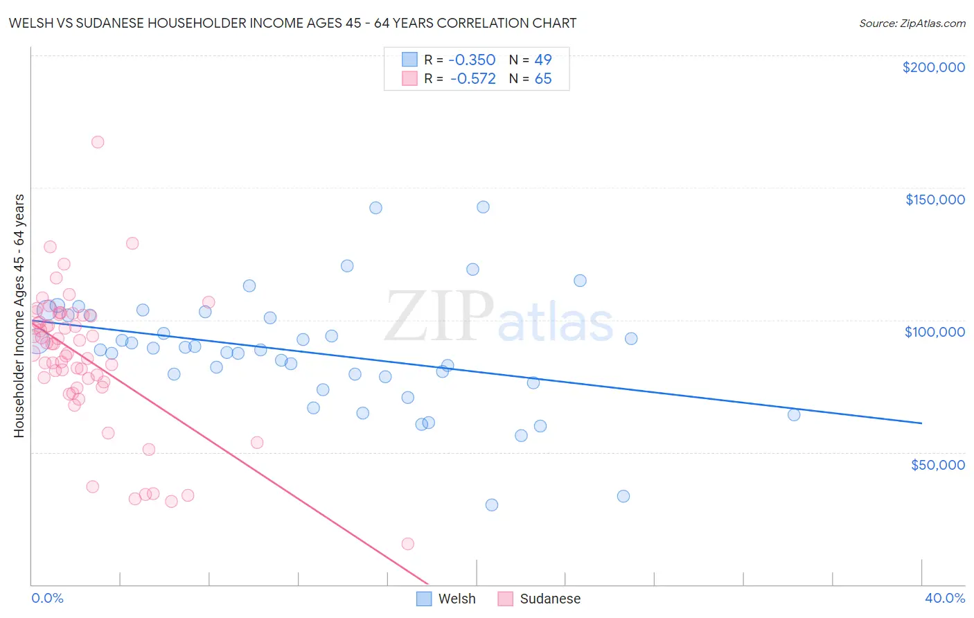 Welsh vs Sudanese Householder Income Ages 45 - 64 years