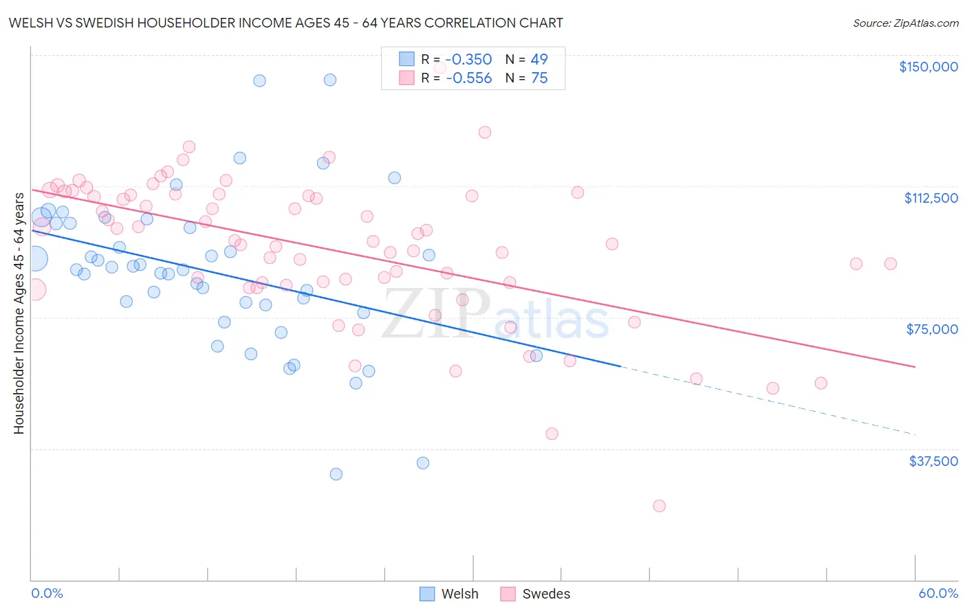 Welsh vs Swedish Householder Income Ages 45 - 64 years