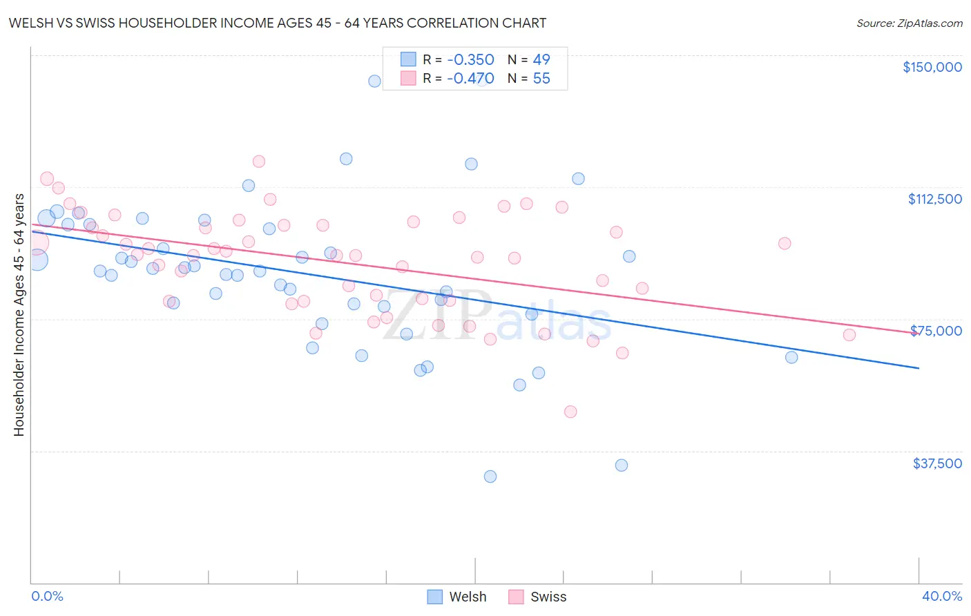 Welsh vs Swiss Householder Income Ages 45 - 64 years