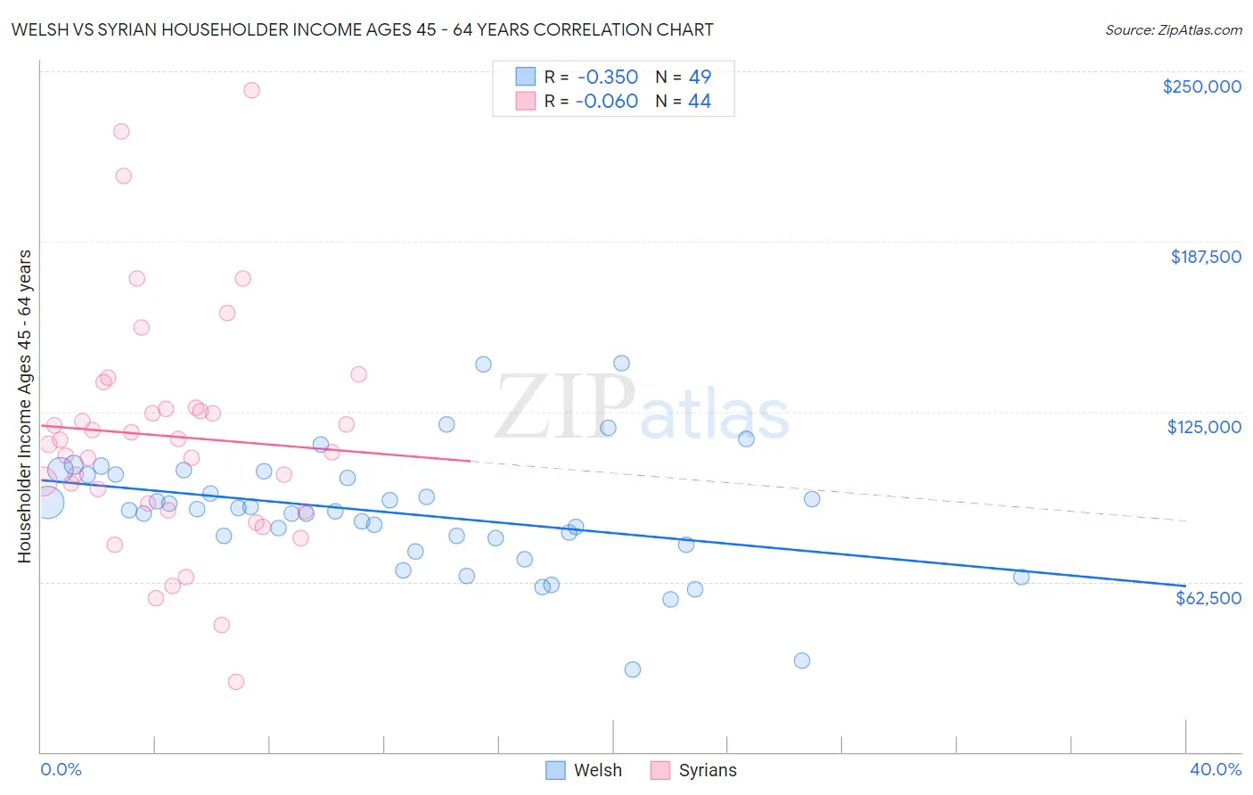 Welsh vs Syrian Householder Income Ages 45 - 64 years