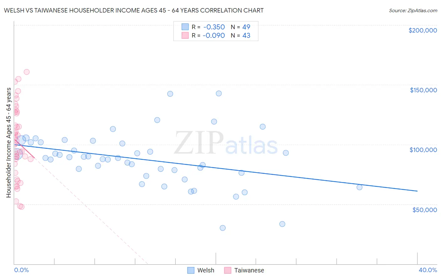 Welsh vs Taiwanese Householder Income Ages 45 - 64 years