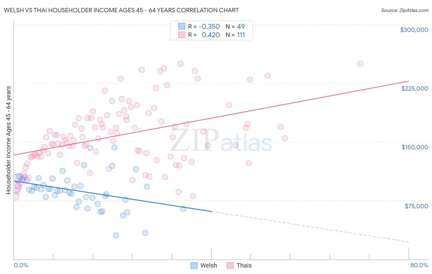 Welsh vs Thai Householder Income Ages 45 - 64 years