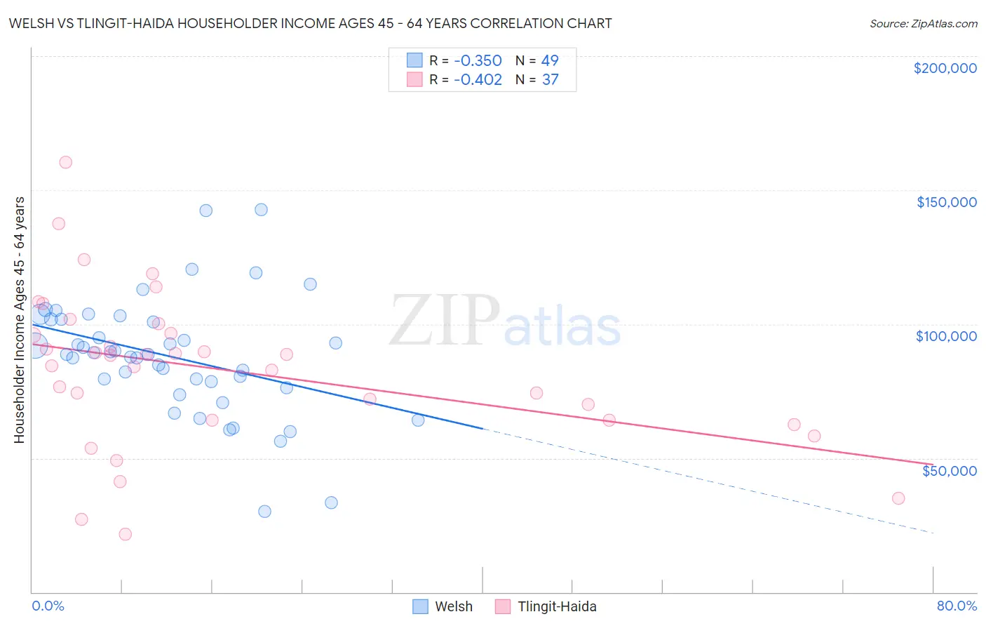 Welsh vs Tlingit-Haida Householder Income Ages 45 - 64 years